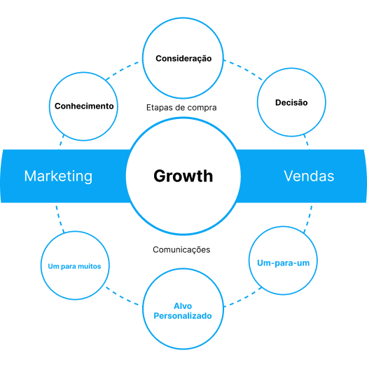 Growth Marketing