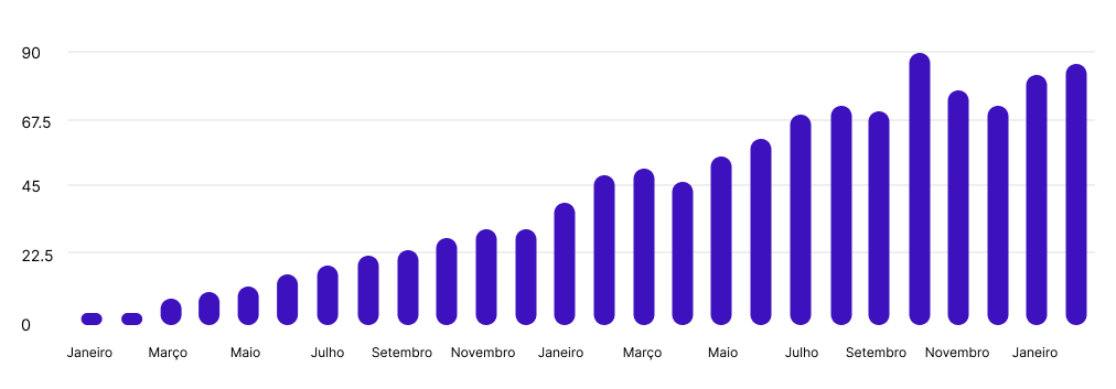 Aumento de Leads qualificados