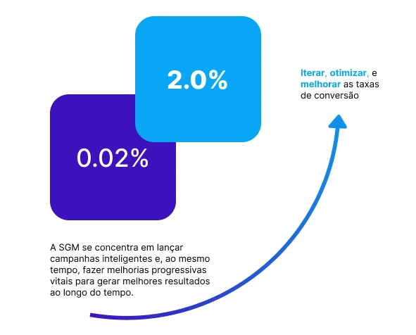 Aumento do ROI nas campanhas